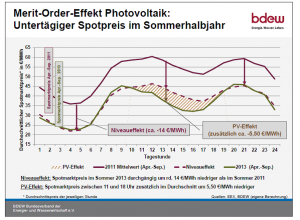 BDEW-Grafik Merit-Order Photovoltaik