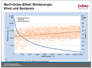BDEW-Grafik Merit-Order Windenergie